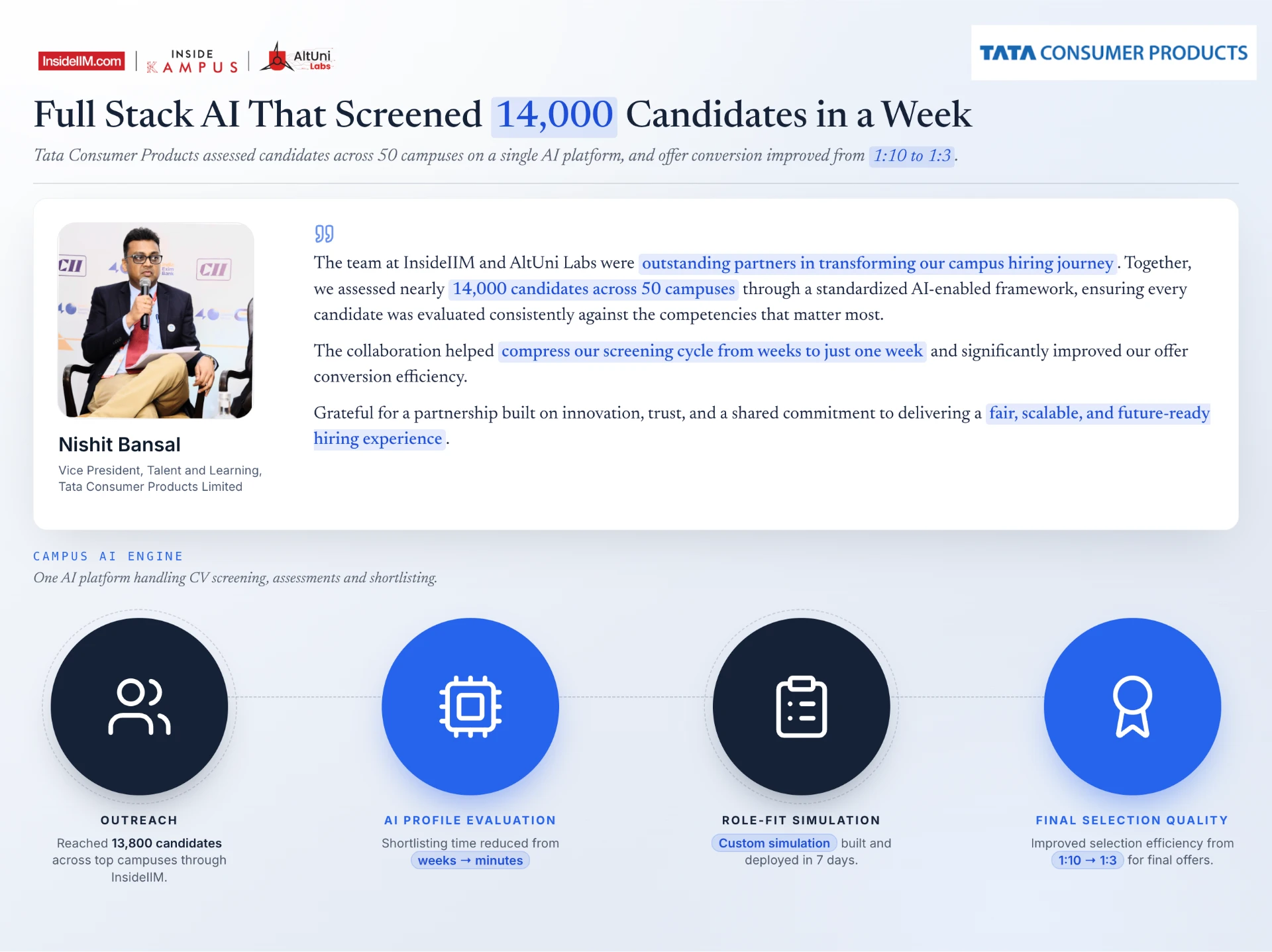 Tata Consumer Products full stack AI campus hiring: 14,000 candidates screened in a week across 50 campuses